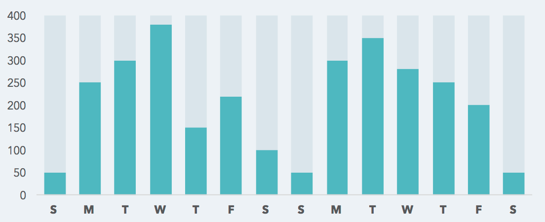 Bar Graph Showing Applicants Per Day